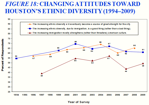 Houston Is Now Mostly Democrats - And We All Will Be In 20 Years, Says Sociologist